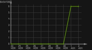 статистика посещаемости страниц автора (визитов/дата)