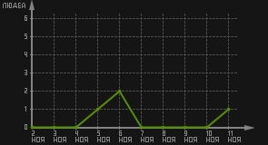 статистика посещаемости страниц автора (посетителей/дата)