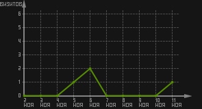 статистика посещаемости страниц автора (визитов/дата)