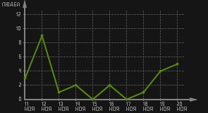 статистика посещаемости страниц автора (посетителей/дата)