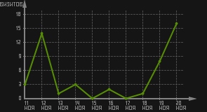 статистика посещаемости страниц автора (визитов/дата)