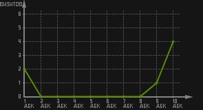 статистика посещаемости страниц автора (визитов/дата)