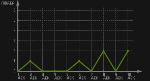 статистика посещаемости страниц автора (посетителей/дата)
