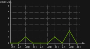статистика посещаемости страниц автора (визитов/дата)