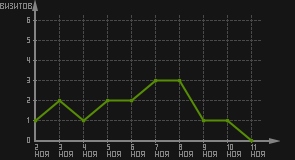 статистика посещаемости страниц автора (визитов/дата)