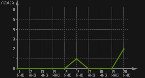 статистика посещаемости страниц автора (посетителей/дата)