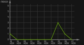 статистика посещаемости страниц автора (посетителей/дата)