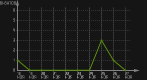 статистика посещаемости страниц автора (визитов/дата)