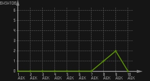 статистика посещаемости страниц автора (визитов/дата)