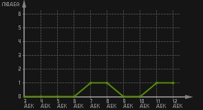 статистика посещаемости страниц автора (посетителей/дата)