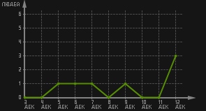 статистика посещаемости страниц автора (посетителей/дата)
