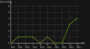 статистика посещаемости страниц автора (визитов/дата)
