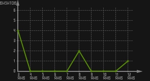 статистика посещаемости страниц автора (визитов/дата)