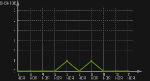 статистика посещаемости страниц автора (визитов/дата)