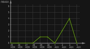 статистика посещаемости страниц автора (посетителей/дата)