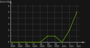 статистика посещаемости страниц автора (визитов/дата)