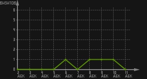 статистика посещаемости страниц автора (визитов/дата)