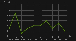 статистика посещаемости страниц автора (посетителей/дата)
