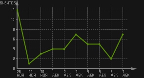 статистика посещаемости страниц автора (визитов/дата)
