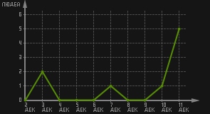 статистика посещаемости страниц автора (посетителей/дата)