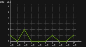 статистика посещаемости страниц автора (визитов/дата)