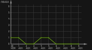 статистика посещаемости страниц автора (посетителей/дата)