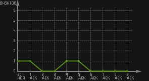 статистика посещаемости страниц автора (визитов/дата)