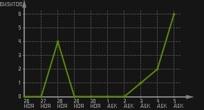 статистика посещаемости страниц автора (визитов/дата)