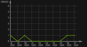 статистика посещаемости страниц автора (посетителей/дата)