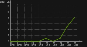 статистика посещаемости страниц автора (визитов/дата)