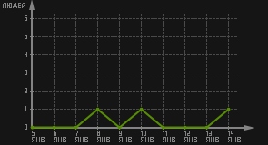 статистика посещаемости страниц автора (посетителей/дата)