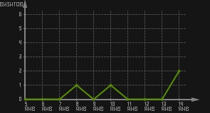 статистика посещаемости страниц автора (визитов/дата)