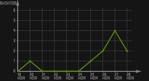 статистика посещаемости страниц автора (визитов/дата)