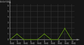 статистика посещаемости страниц автора (визитов/дата)