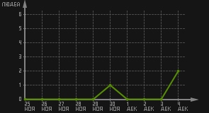 статистика посещаемости страниц автора (посетителей/дата)