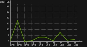 статистика посещаемости страниц автора (визитов/дата)
