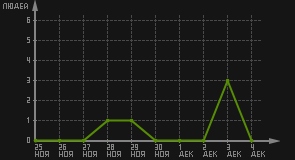 статистика посещаемости страниц автора (посетителей/дата)