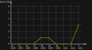 статистика посещаемости страниц автора (визитов/дата)