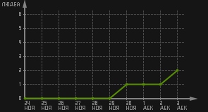 статистика посещаемости страниц автора (посетителей/дата)