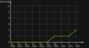 статистика посещаемости страниц автора (визитов/дата)