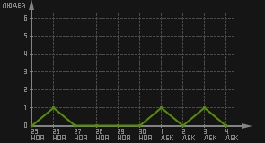статистика посещаемости страниц автора (посетителей/дата)