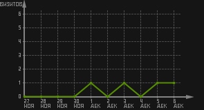 статистика посещаемости страниц автора (визитов/дата)