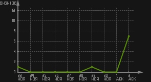 статистика посещаемости страниц автора (визитов/дата)