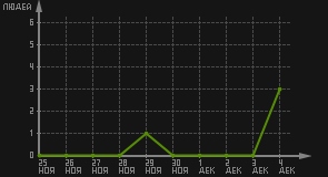 статистика посещаемости страниц автора (посетителей/дата)