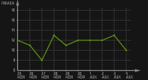 статистика посещаемости страниц автора (посетителей/дата)