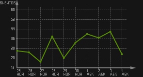 статистика посещаемости страниц автора (визитов/дата)