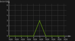 статистика посещаемости страниц автора (визитов/дата)