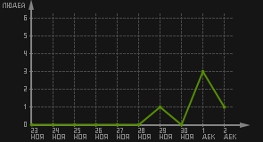 статистика посещаемости страниц автора (посетителей/дата)