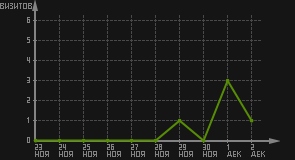 статистика посещаемости страниц автора (визитов/дата)