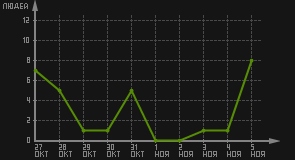 статистика посещаемости страниц автора (посетителей/дата)